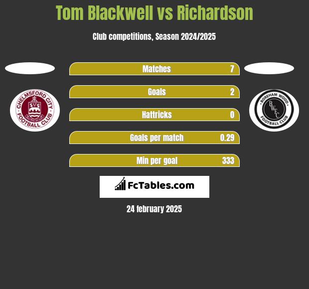 Tom Blackwell vs Richardson h2h player stats