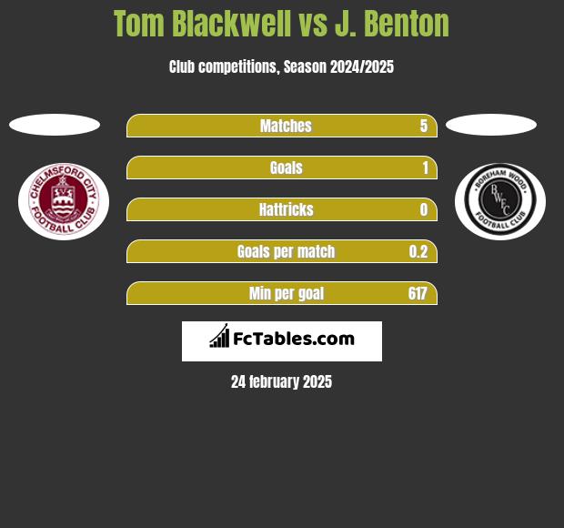 Tom Blackwell vs J. Benton h2h player stats