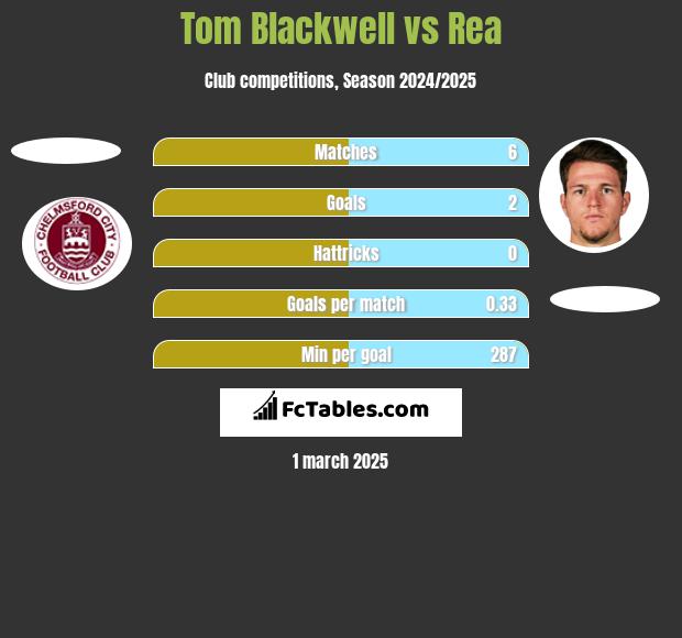 Tom Blackwell vs Rea h2h player stats