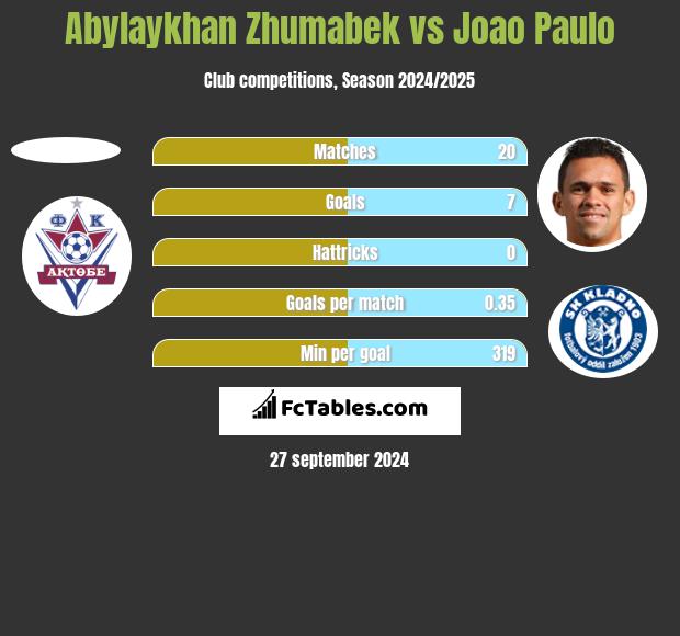 Abylaykhan Zhumabek vs Joao Paulo h2h player stats