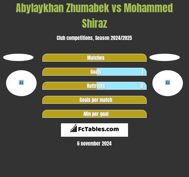 Abylaykhan Zhumabek vs Mohammed Shiraz h2h player stats