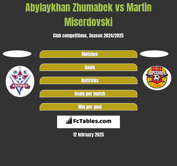 Abylaykhan Zhumabek vs Martin Miserdovski h2h player stats