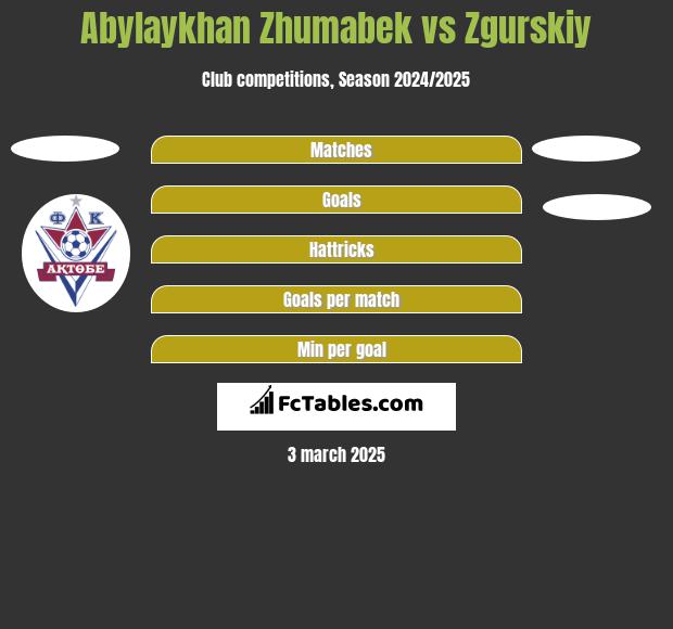 Abylaykhan Zhumabek vs Zgurskiy h2h player stats