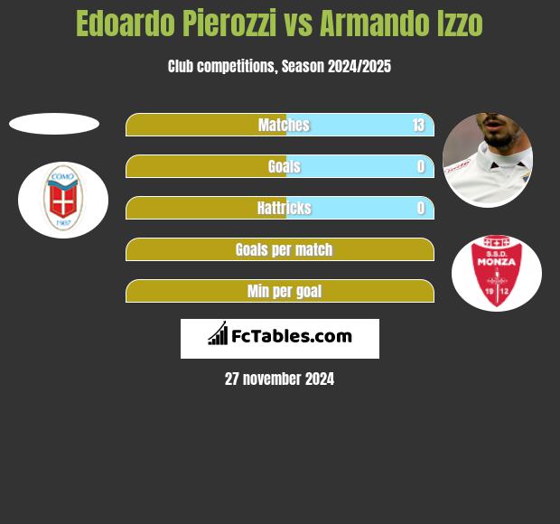 Edoardo Pierozzi vs Armando Izzo h2h player stats