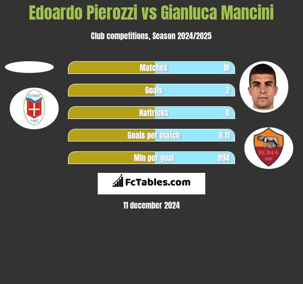 Edoardo Pierozzi vs Gianluca Mancini h2h player stats