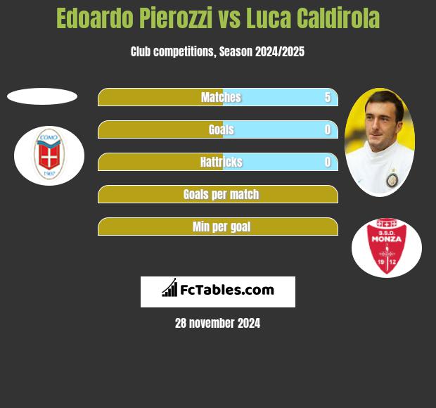 Edoardo Pierozzi vs Luca Caldirola h2h player stats