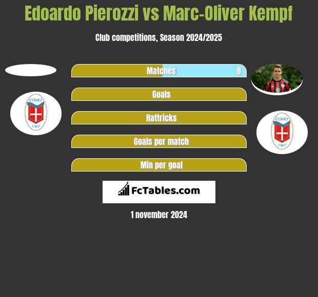 Edoardo Pierozzi vs Marc-Oliver Kempf h2h player stats