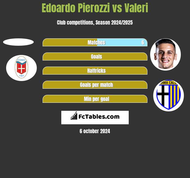 Edoardo Pierozzi vs Valeri h2h player stats