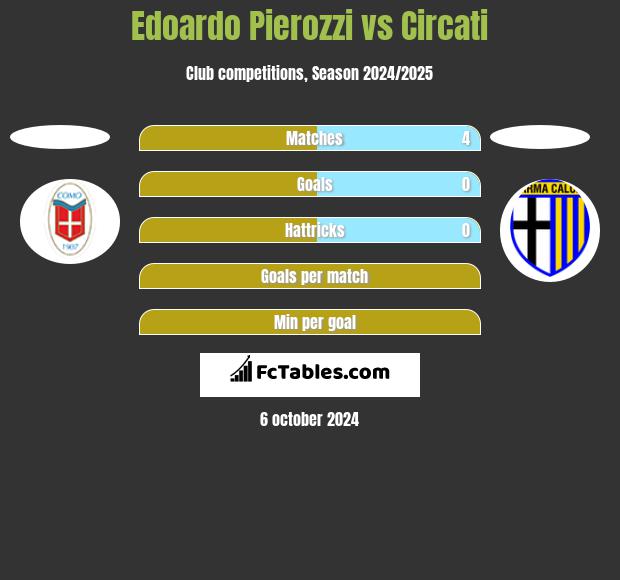 Edoardo Pierozzi vs Circati h2h player stats