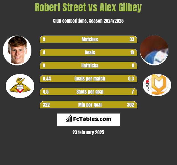 Robert Street vs Alex Gilbey h2h player stats