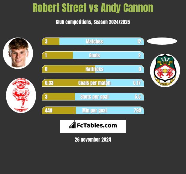 Robert Street vs Andy Cannon h2h player stats