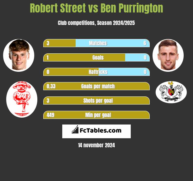 Robert Street vs Ben Purrington h2h player stats