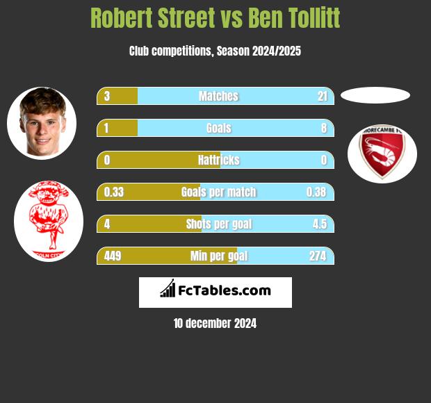 Robert Street vs Ben Tollitt h2h player stats