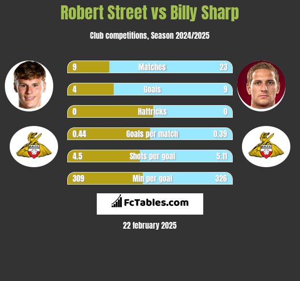 Robert Street vs Billy Sharp h2h player stats