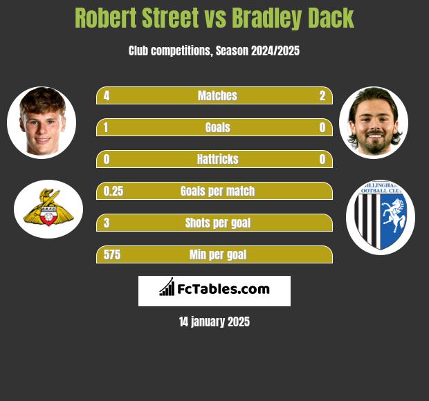 Robert Street vs Bradley Dack h2h player stats