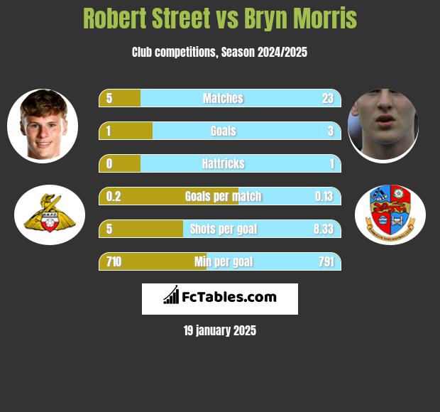 Robert Street vs Bryn Morris h2h player stats