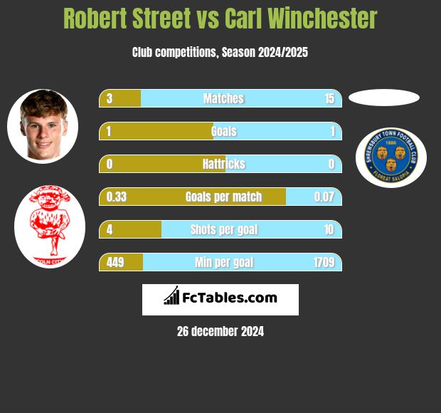 Robert Street vs Carl Winchester h2h player stats