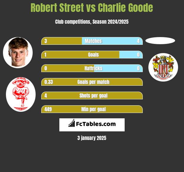 Robert Street vs Charlie Goode h2h player stats