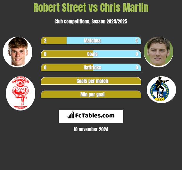 Robert Street vs Chris Martin h2h player stats