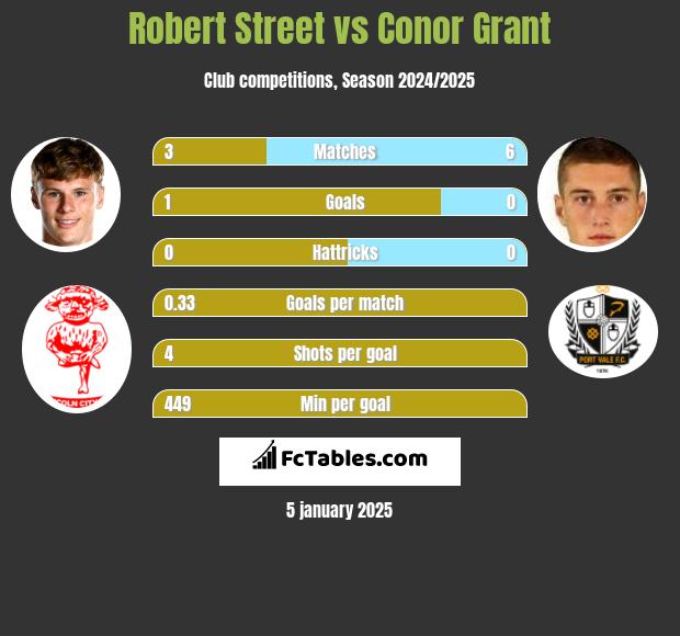 Robert Street vs Conor Grant h2h player stats