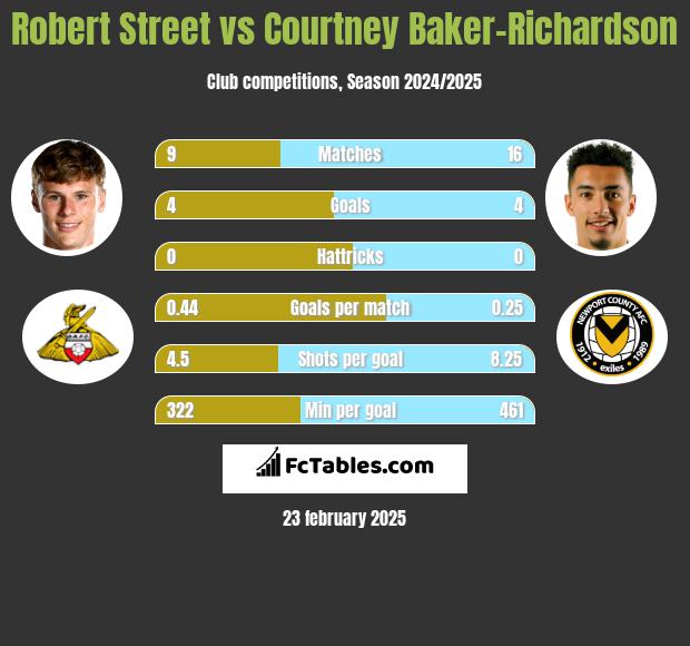 Robert Street vs Courtney Baker-Richardson h2h player stats