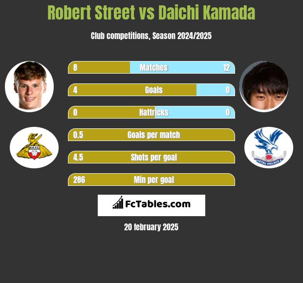 Robert Street vs Daichi Kamada h2h player stats