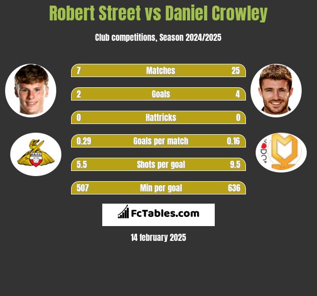 Robert Street vs Daniel Crowley h2h player stats