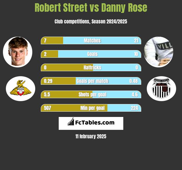 Robert Street vs Danny Rose h2h player stats