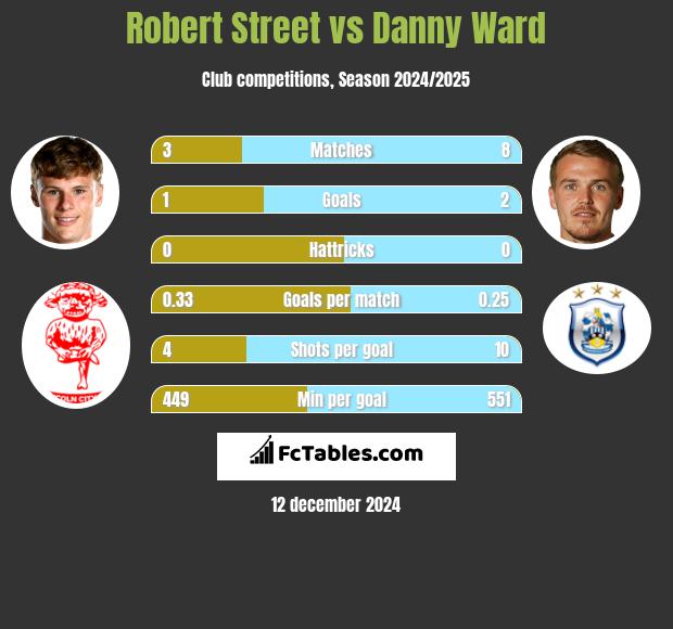 Robert Street vs Danny Ward h2h player stats