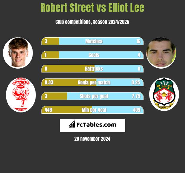 Robert Street vs Elliot Lee h2h player stats