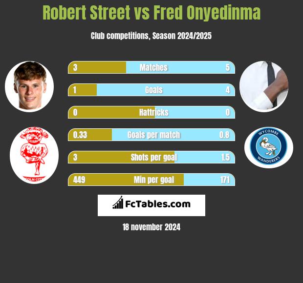 Robert Street vs Fred Onyedinma h2h player stats