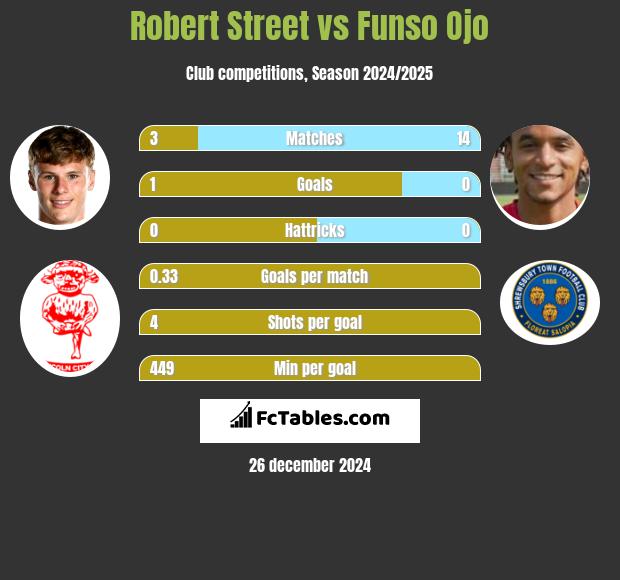 Robert Street vs Funso Ojo h2h player stats