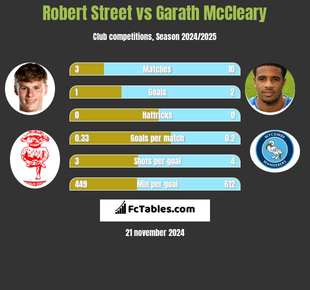 Robert Street vs Garath McCleary h2h player stats