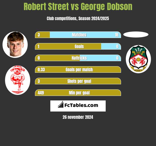 Robert Street vs George Dobson h2h player stats