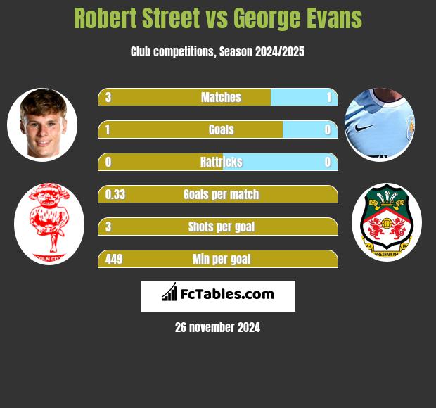 Robert Street vs George Evans h2h player stats