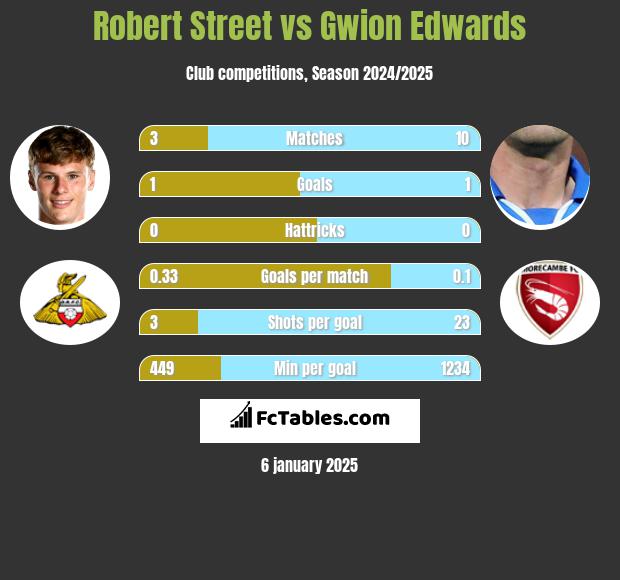 Robert Street vs Gwion Edwards h2h player stats