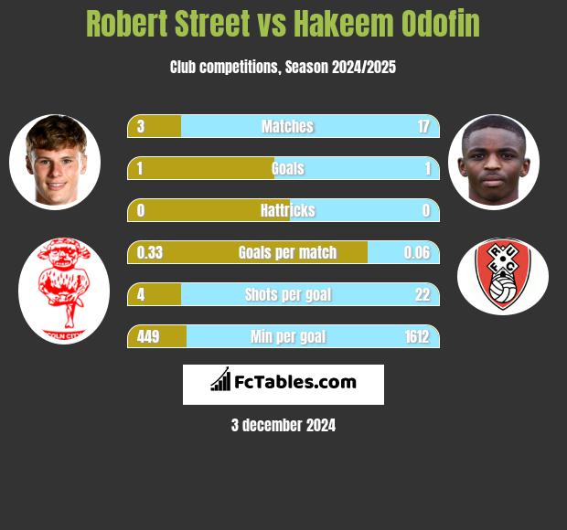 Robert Street vs Hakeem Odofin h2h player stats