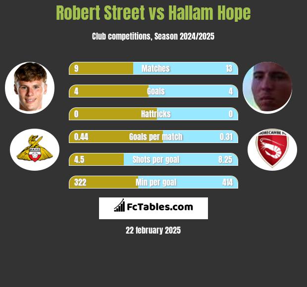 Robert Street vs Hallam Hope h2h player stats