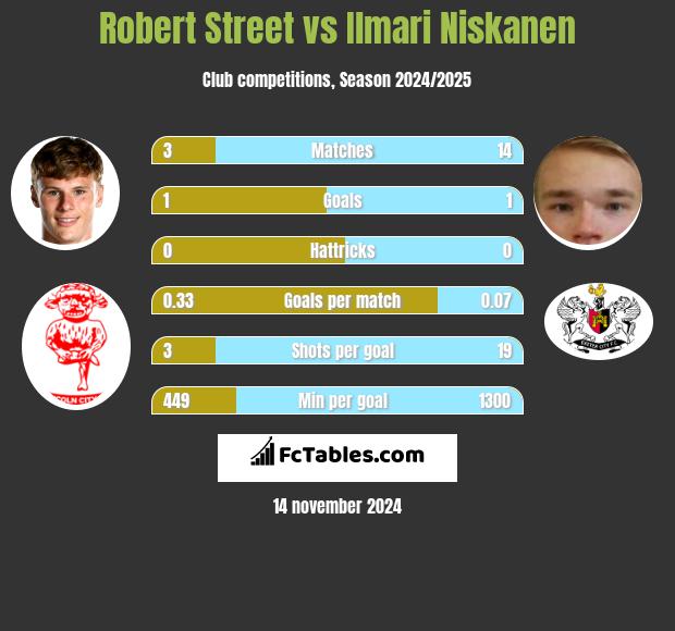 Robert Street vs Ilmari Niskanen h2h player stats