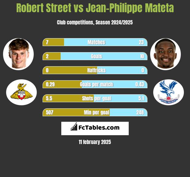 Robert Street vs Jean-Philippe Mateta h2h player stats