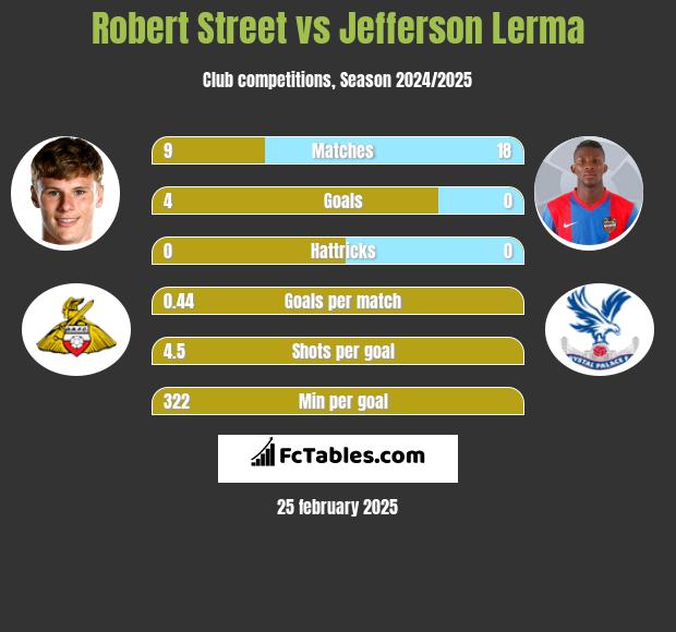 Robert Street vs Jefferson Lerma h2h player stats