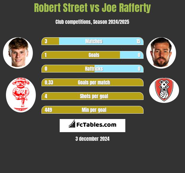 Robert Street vs Joe Rafferty h2h player stats