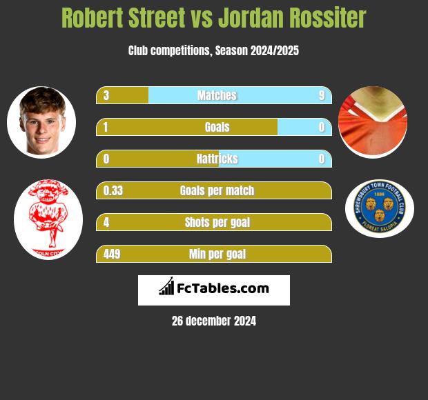 Robert Street vs Jordan Rossiter h2h player stats