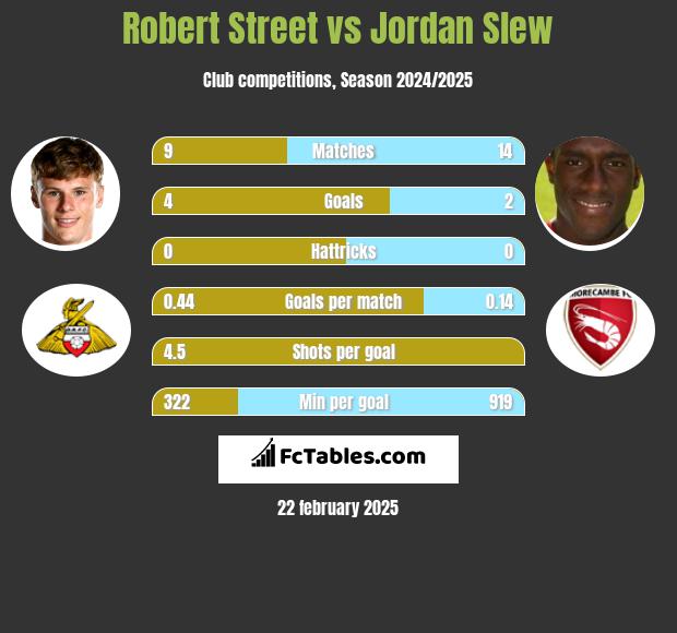 Robert Street vs Jordan Slew h2h player stats