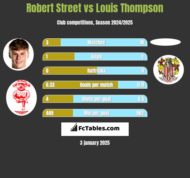 Robert Street vs Louis Thompson h2h player stats