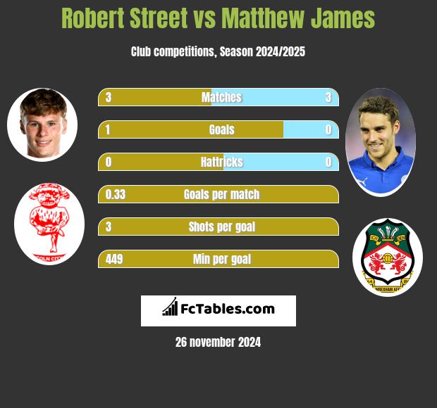 Robert Street vs Matthew James h2h player stats