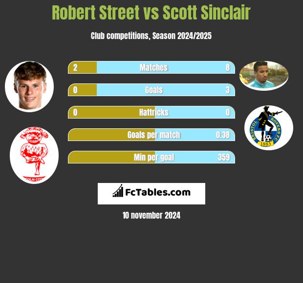 Robert Street vs Scott Sinclair h2h player stats