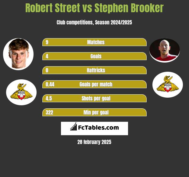 Robert Street vs Stephen Brooker h2h player stats