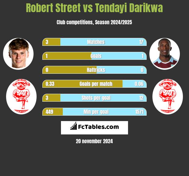 Robert Street vs Tendayi Darikwa h2h player stats