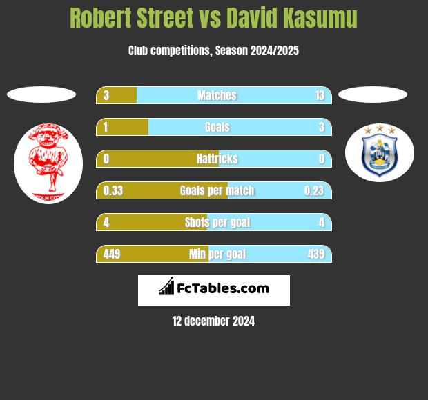 Robert Street vs David Kasumu h2h player stats